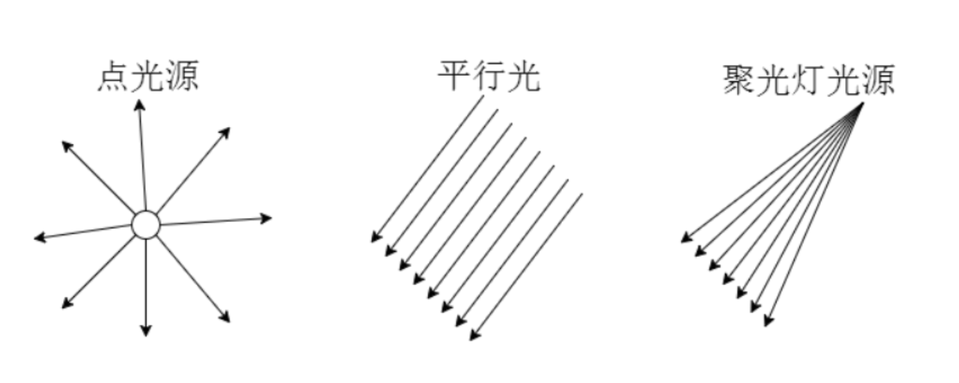 光源分类