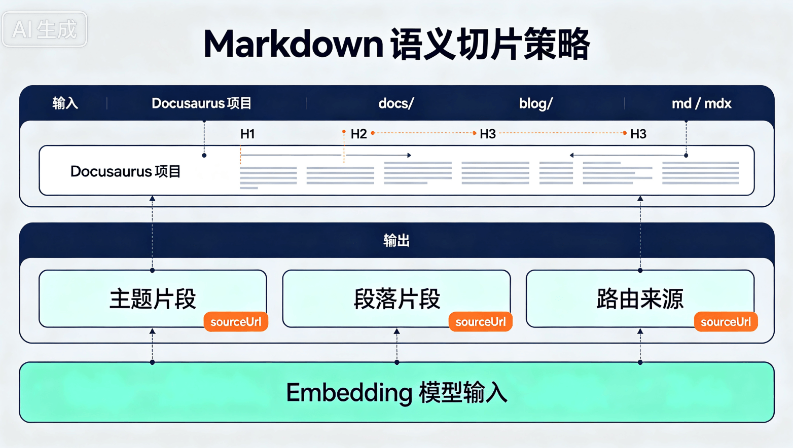 文档切片